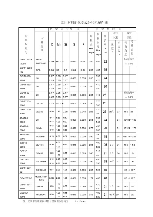 2017年 常用材料的化学成分和机械性能