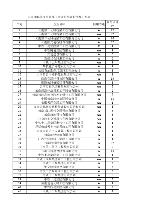 2013年公路施工企业信用评价全国及各省评价结果整理