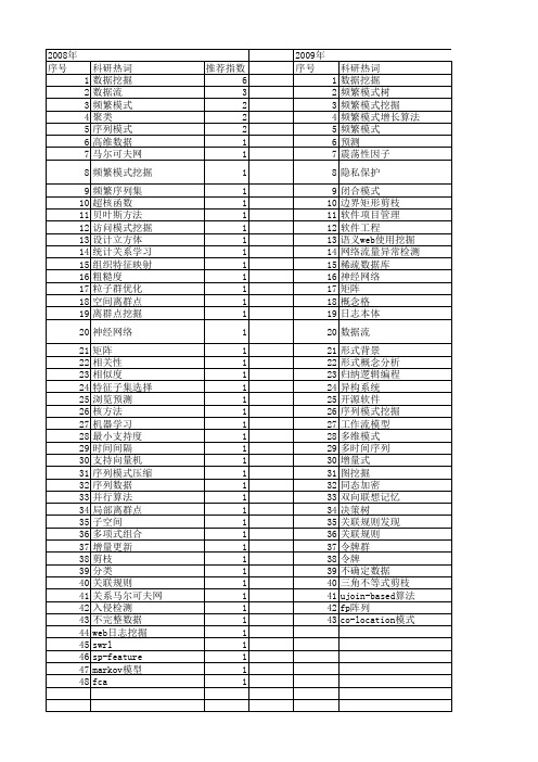 【计算机科学】_模式挖掘_期刊发文热词逐年推荐_20140727