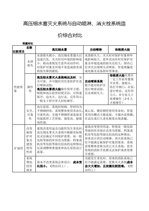 高压细水雾灭火系统与自动喷淋、消火栓系统造价综合对比