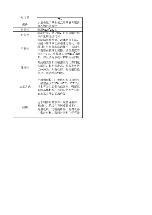 PTFE和PFA对比