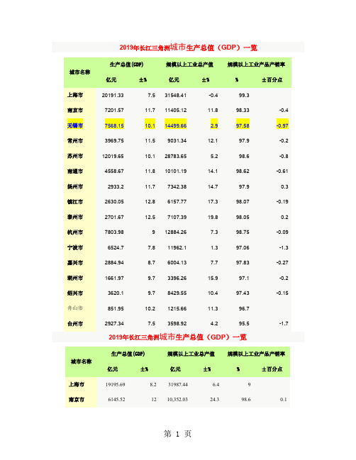 2019年长三角地区城市生产总值共5页word资料