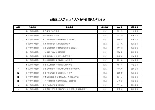 安徽理工大学2013年大学生科研项目立项汇总表