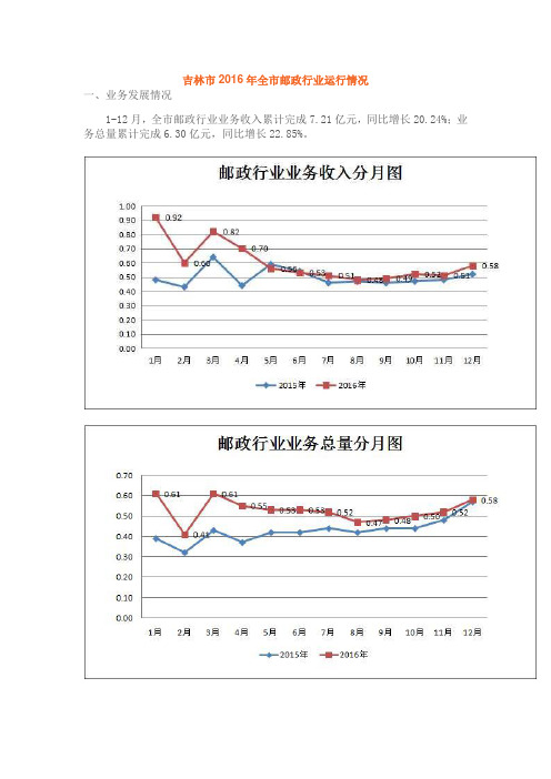 2016年吉林市邮政行业运行情况