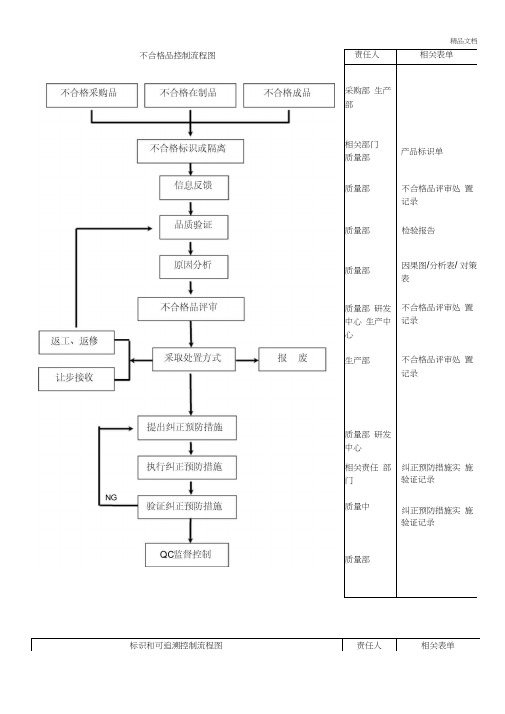 不合格品控制流程图(模板)