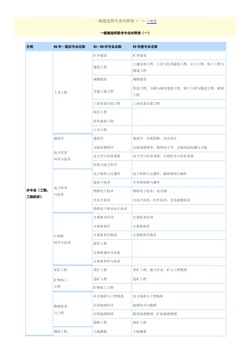 一级建造师专业对照表