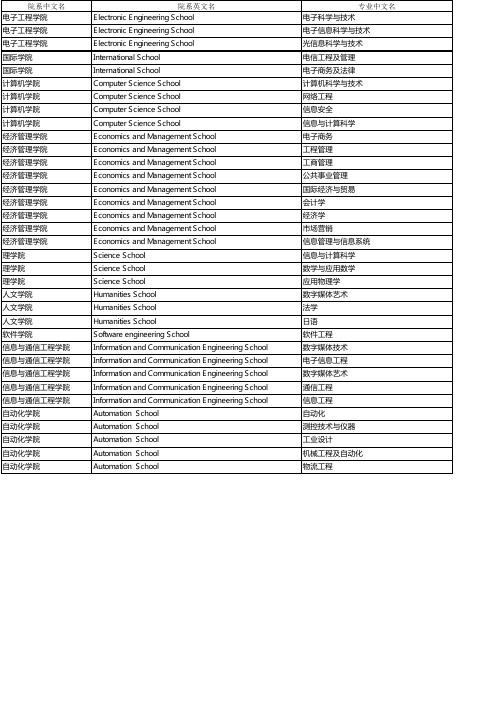 北京邮电大学专业、学位中英文对照一览表