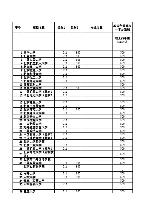 2010年-2014年高校在天津市录取分数比较