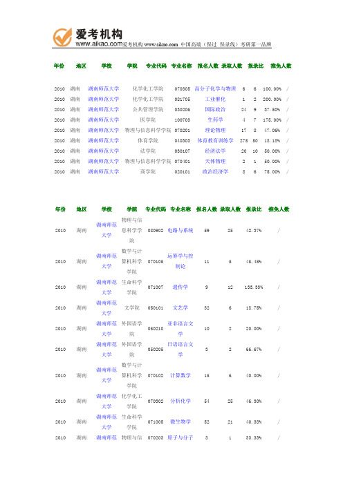 2010年湖南师范大学报录比