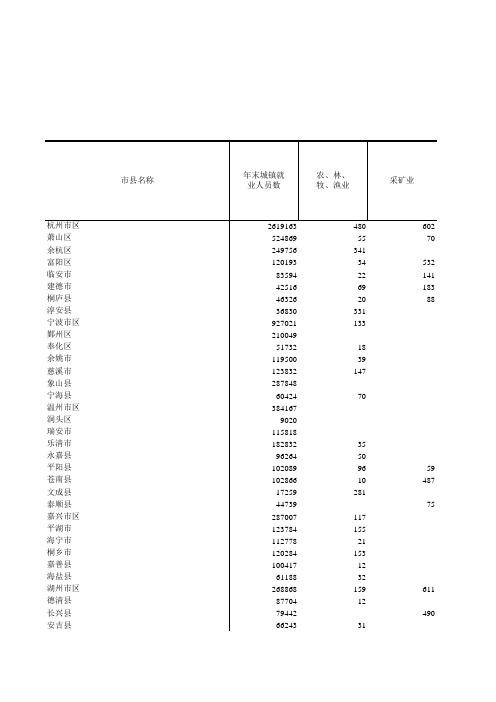 浙江统计年鉴2017社会经济发展指标：各市县年末单位就业人员数(2016年底)