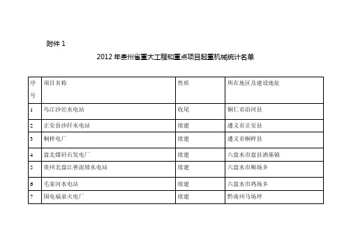 2012年贵州省重大工程和重点项目