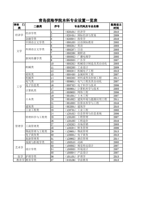 青岛滨海学院本科专业设置一览表