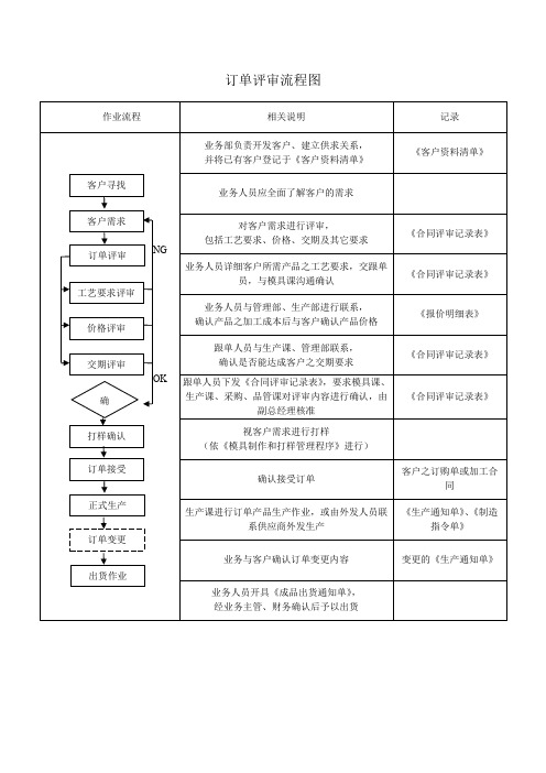 订单评审流程图