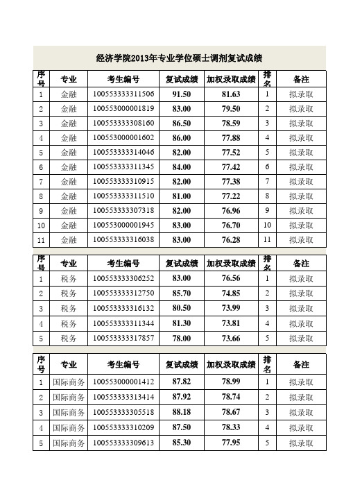 南开大学3年经济学院专业硕士调剂复试成绩