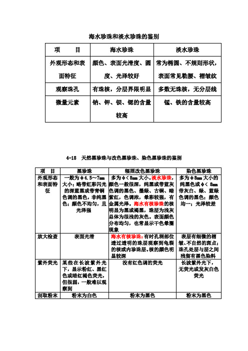 海水珍珠和淡水珍珠的鉴别