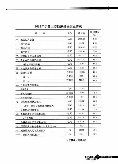 2013年宁夏主要经济指标完成情况