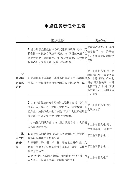 重点任务责任分工表