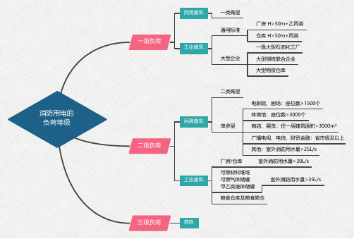消防用电的负荷等级