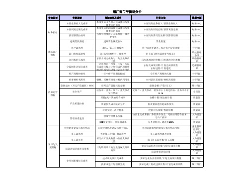 某船厂部门平衡记分卡指标汇总-BSC(xls)