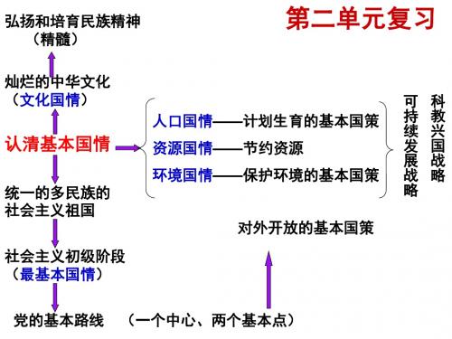 了解祖国 爱我中华 复习课件 1