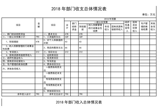 2018年部门收支总体情况表