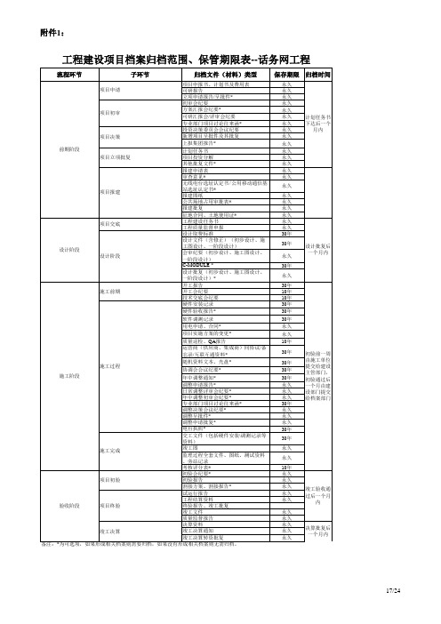 工程建设项目档案归档范围、保管期限表