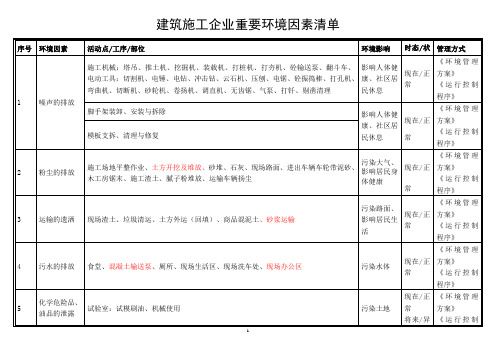 建筑施工企业重要环境因素清单