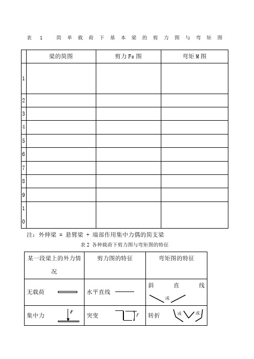 各类梁的弯矩剪力计算汇总表