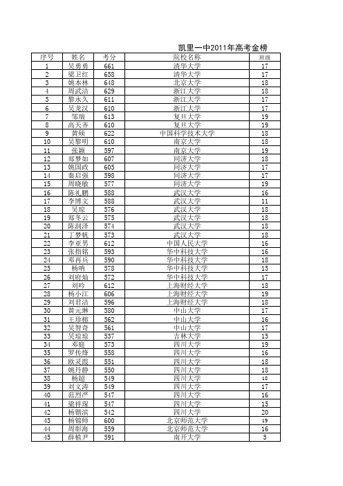 凯里一中 2011 年高考金榜