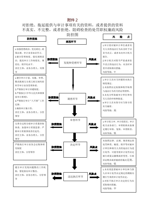 廉政风险防控图模版