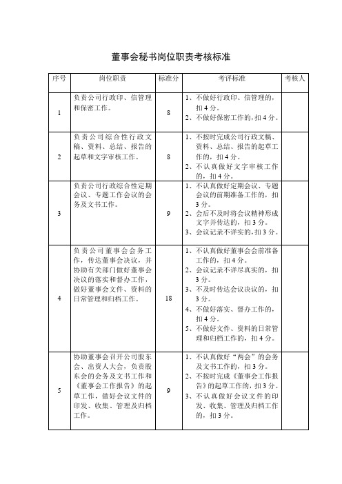 董事会秘书岗位职责考核标准