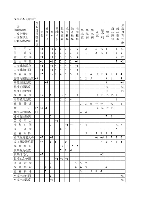 注塑不良原因改善对策表