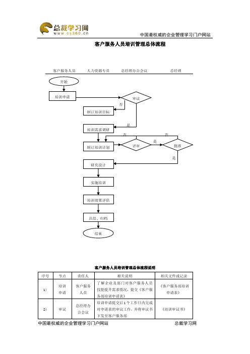 客户服务人员培训管理总体流程