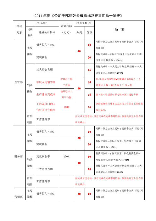 2011年度《公司干部绩效考核指标及权重汇总一览表》