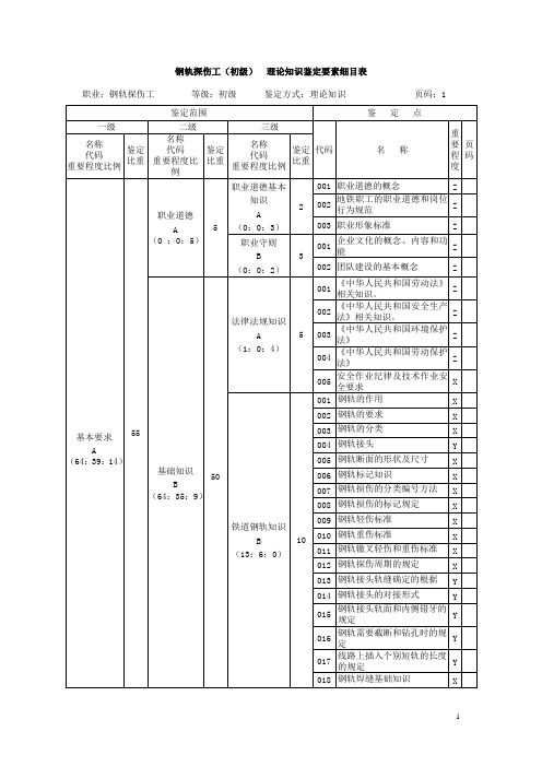 探伤工理论初级细目表