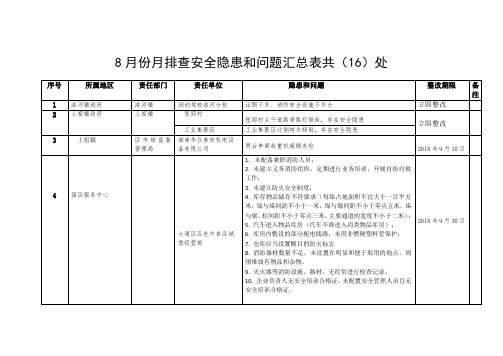 8月份月排查安全隐患和问题汇总表共(16)处