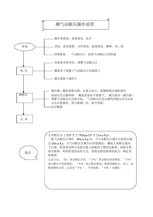 测气动眼压操作流程