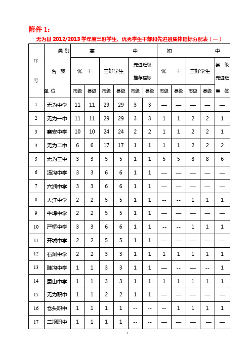 三好生班集体审批表