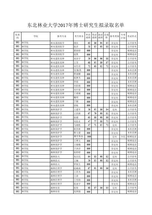 东北林业学院2017年博士研究生拟录取名单