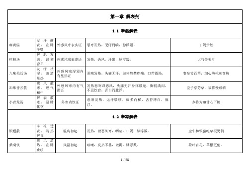 超实用考研方剂学表格式笔记