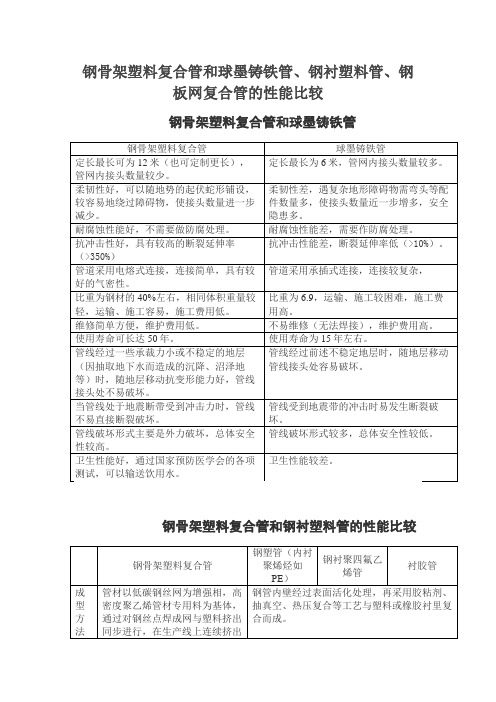 钢骨架塑料复合管和球墨铸铁管、钢衬塑料管、钢板网复合管的性能比较