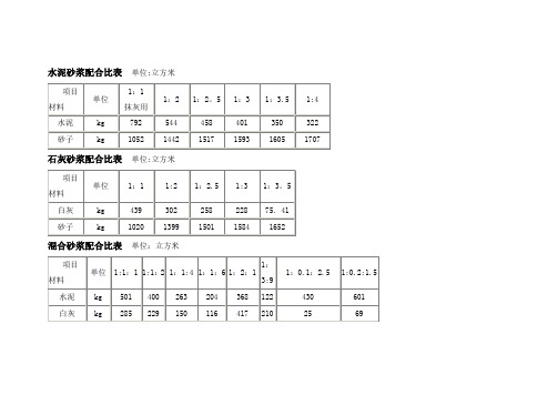 水泥砂浆配合比表