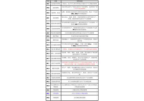 《国家危险废物名录》