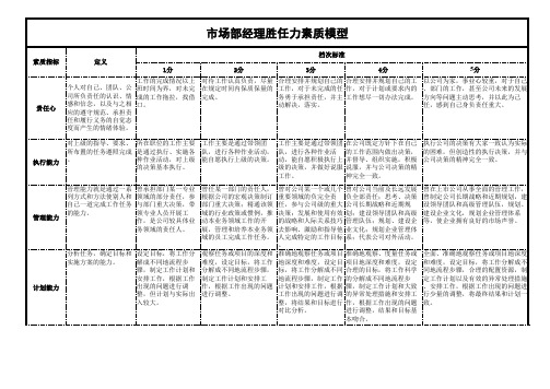 市场部经理胜任力模型