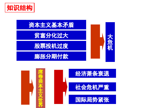 世界资本主义经济政策的调整——高三一轮二轮专题课件(共59)