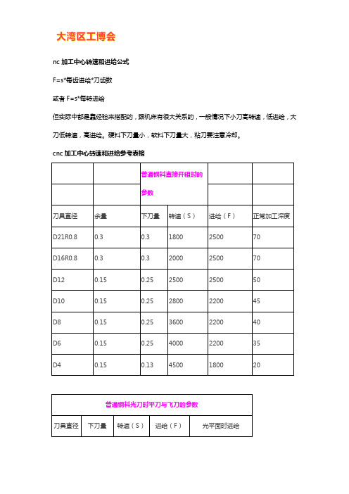 cnc加工中心转速和进给怎么算