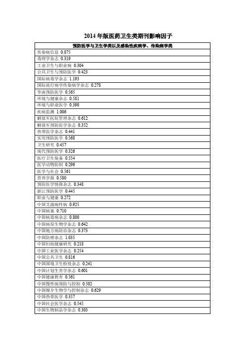 2014年版医药卫生类期刊影响因子 (4)解析