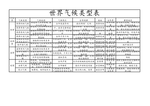 世界气候类型表