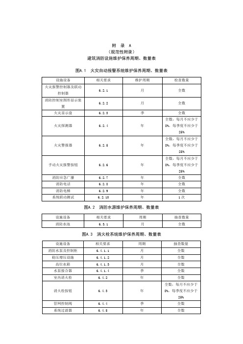 建筑消防设施维护保养周期、数量表、原始记录表、项目概况表、统计表、问题处理反馈表