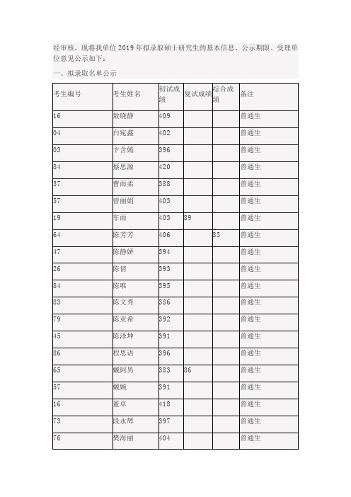 西南大学教育学部关于2019年硕士研究生拟录取名单的公示